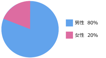 社員の男女構成比 男性/80% 女性/20%